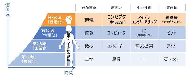 「生成AIと創造化社会」森健、未来創発センターレポート